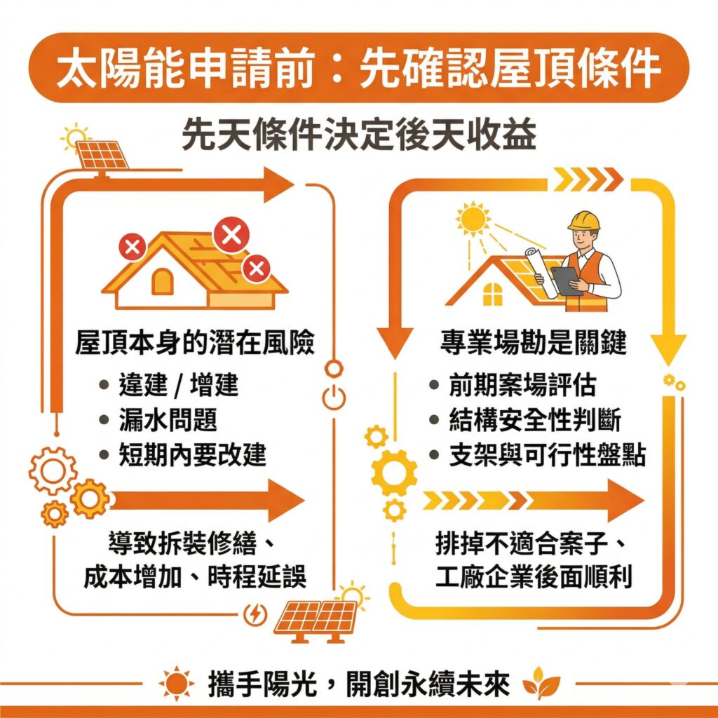太陽能專家在施工前，就會先場勘企業或工廠屋頂條件是否適合施作