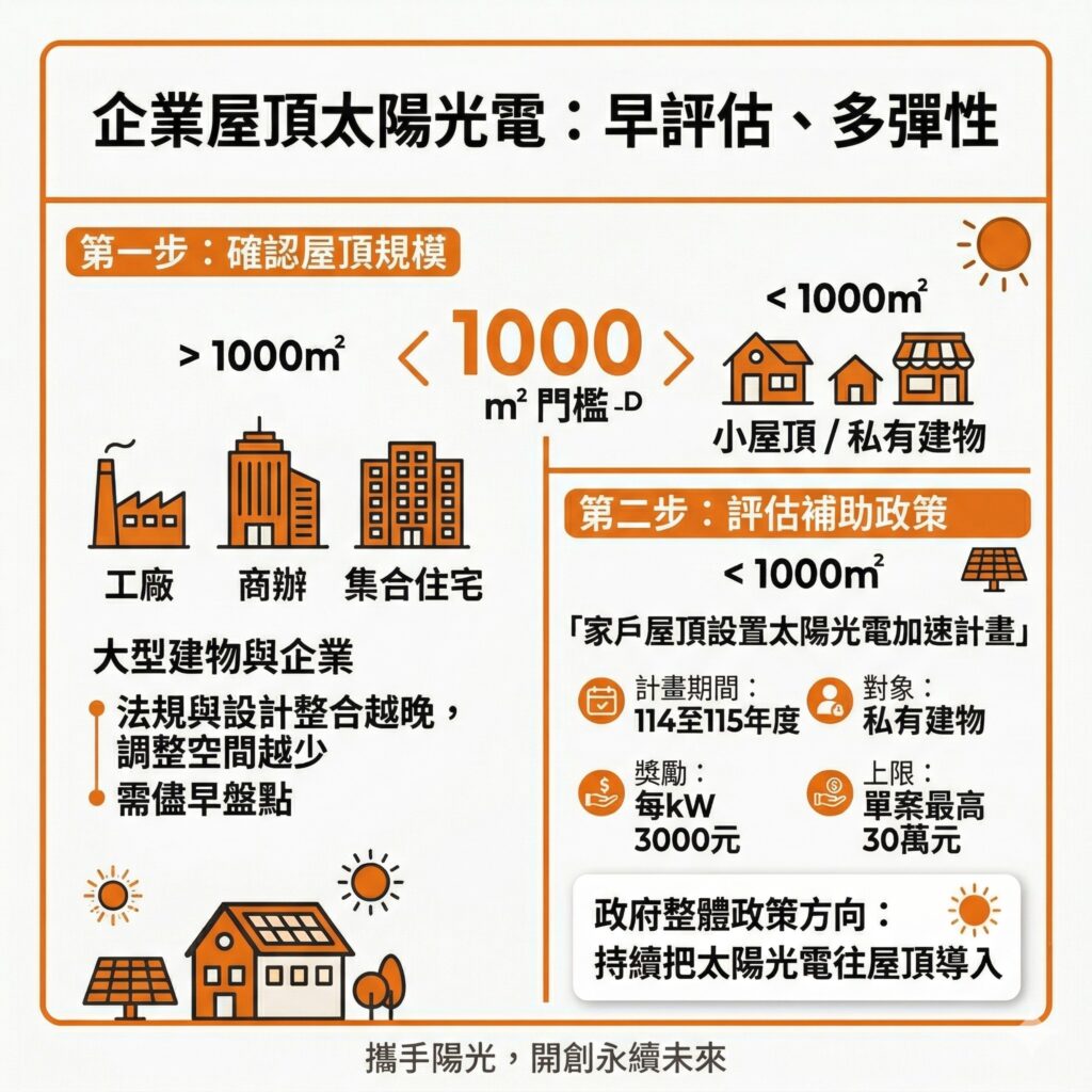 企業在評估太陽能時,應先找像是太陽能專家這樣的專業團隊評估,確認自己屋頂的適用範圍再做決定