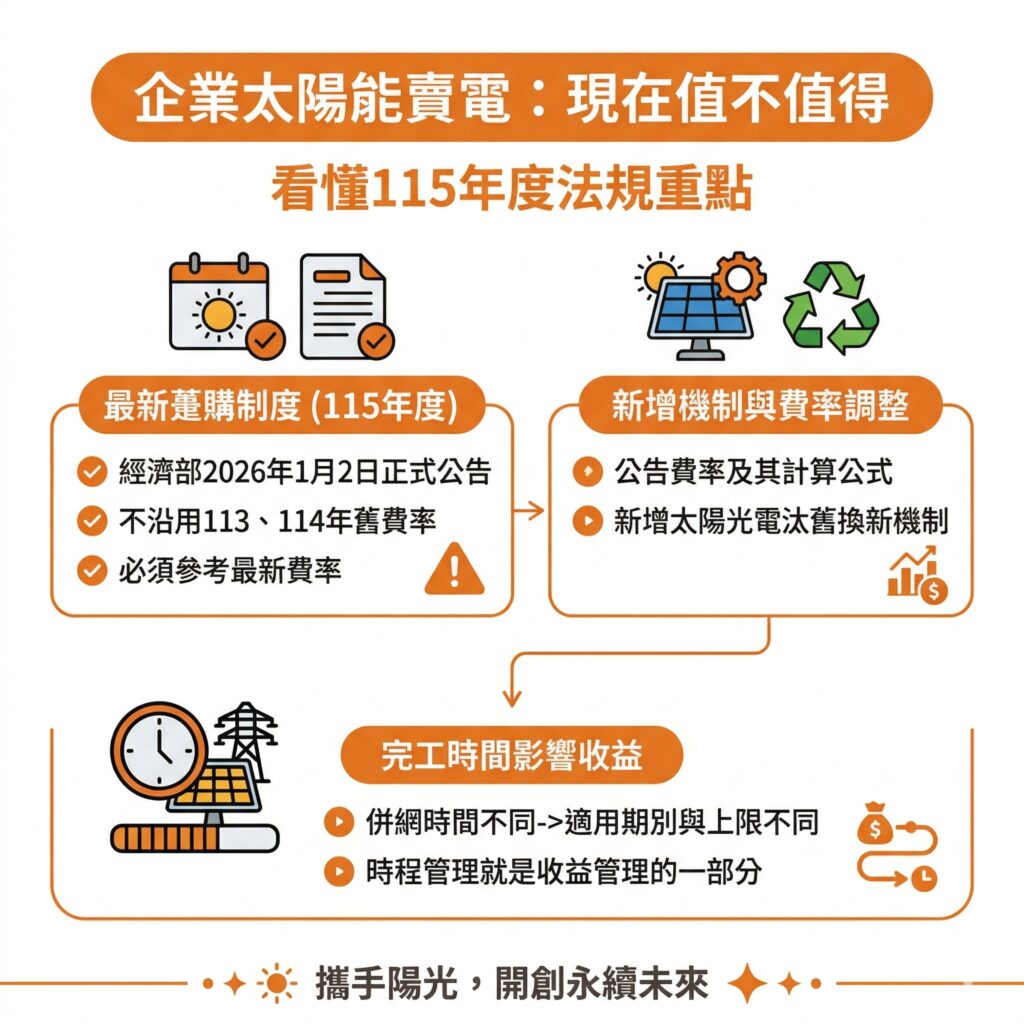 企業在評估太陽能發電時，一定要找像是太陽能專家這樣的專業團隊，每年協助更新太陽能法規資料，以免額外成本