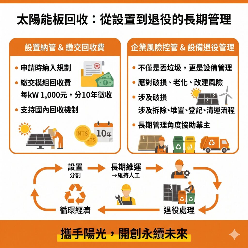 太陽能專家提醒，太陽能板回收其實與企業風險控管高度相關