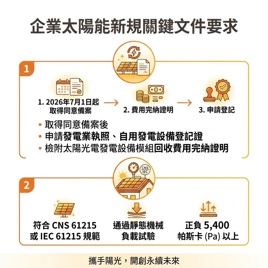 太陽能專家提醒，2026年新增的《建築物設置太陽光電發電設備標準》還有新的文件要求要滿足