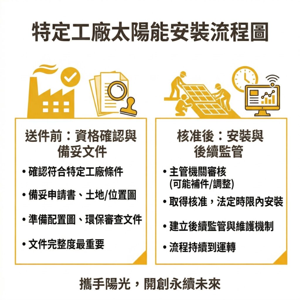 太陽能專家提醒,特定工廠要安裝太陽能時,需準備的文件與流程如圖,請企業務必注意