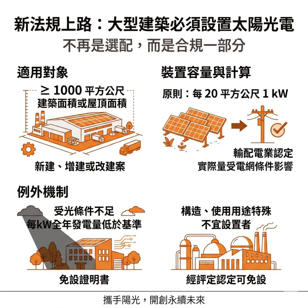 太陽能專家提醒，2026新上路的《建築物設置太陽光電發電設備標準》讓太陽能成為許多企業的必備方案