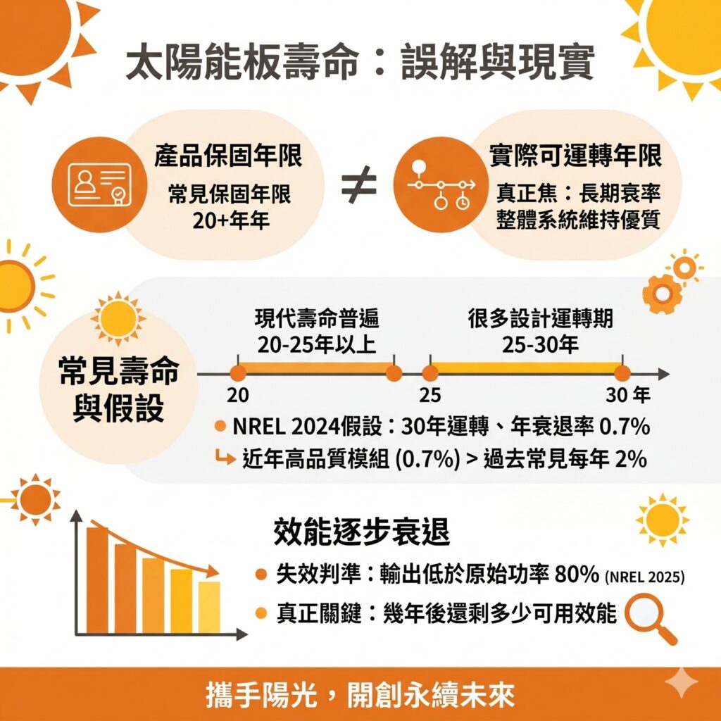 太陽能專家提醒,太陽能板壽命需要評估的是年衰退率