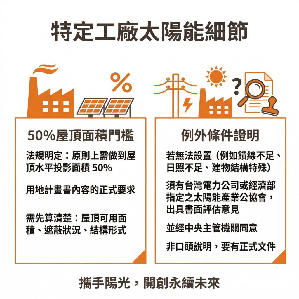 太陽能專家提醒,特定工廠的屋頂太陽能,即使真的無法施作,也不能僅用口頭說明,需要有實際文件證明
