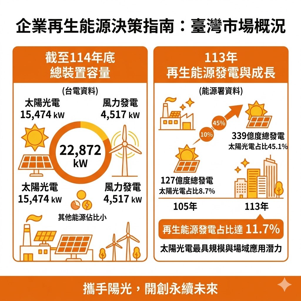 由於太陽能發電方式成熟，企業目前多半採用太陽能，也讓太陽能發電比重持續升高