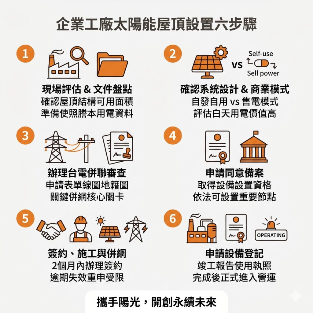 太陽能專家提醒,企業若想在屋頂設置太陽能板,要依據這六步驟進行
