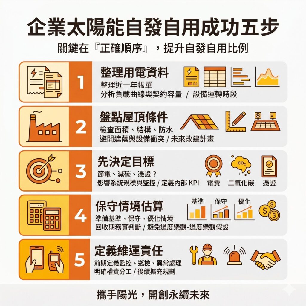 太陽能專家提醒,企業在評估太陽能發電自用時,可以依循這五個步驟