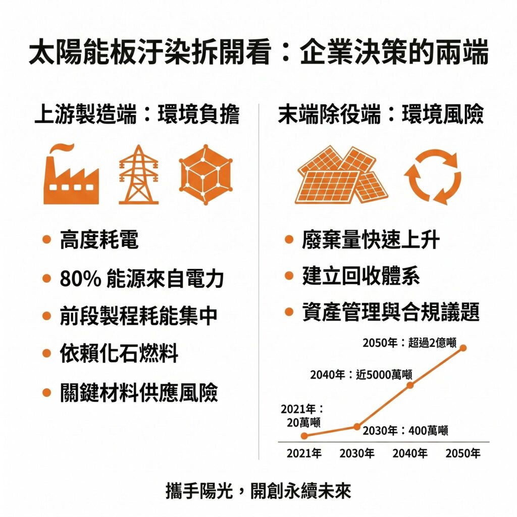 太陽能板的污染主要可以分成製造端的環境負擔，以及除役時可能造成的風險