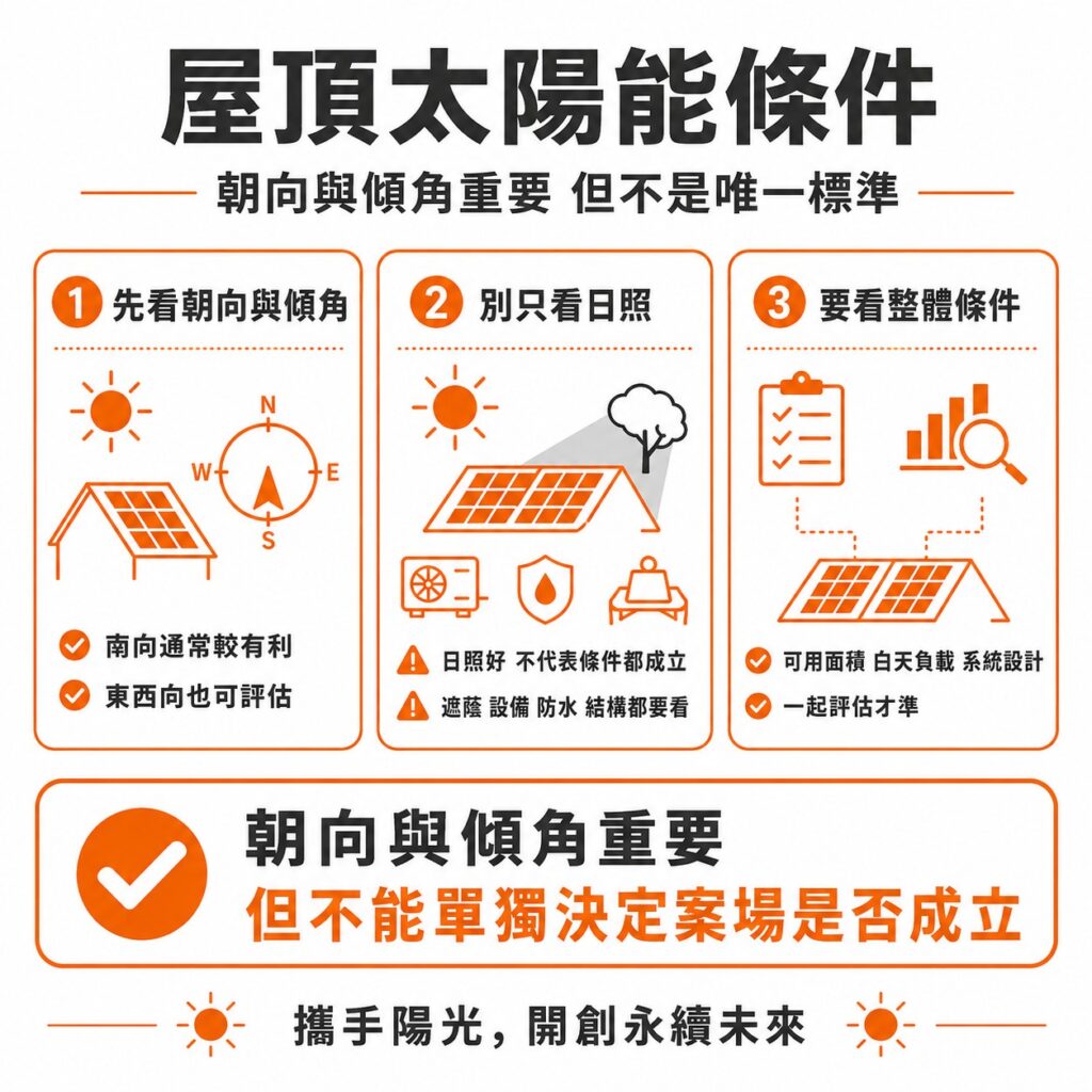 太陽能專家提醒,屋頂地朝向與傾角很重要,但不是唯一條件,評估時仍須一併考慮遮蔽物、空汙等問題