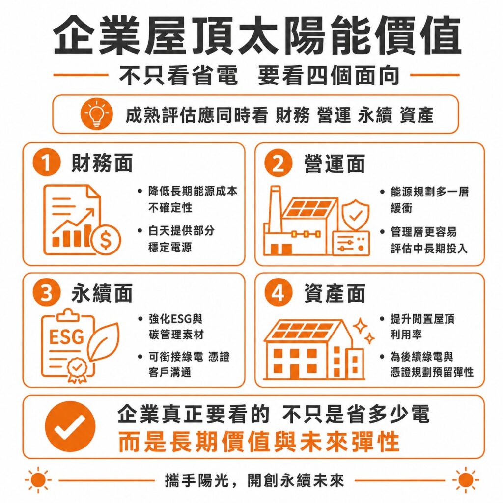太陽能專家提醒，企業在屋頂架設太陽能系統，目前主要有這四個效益