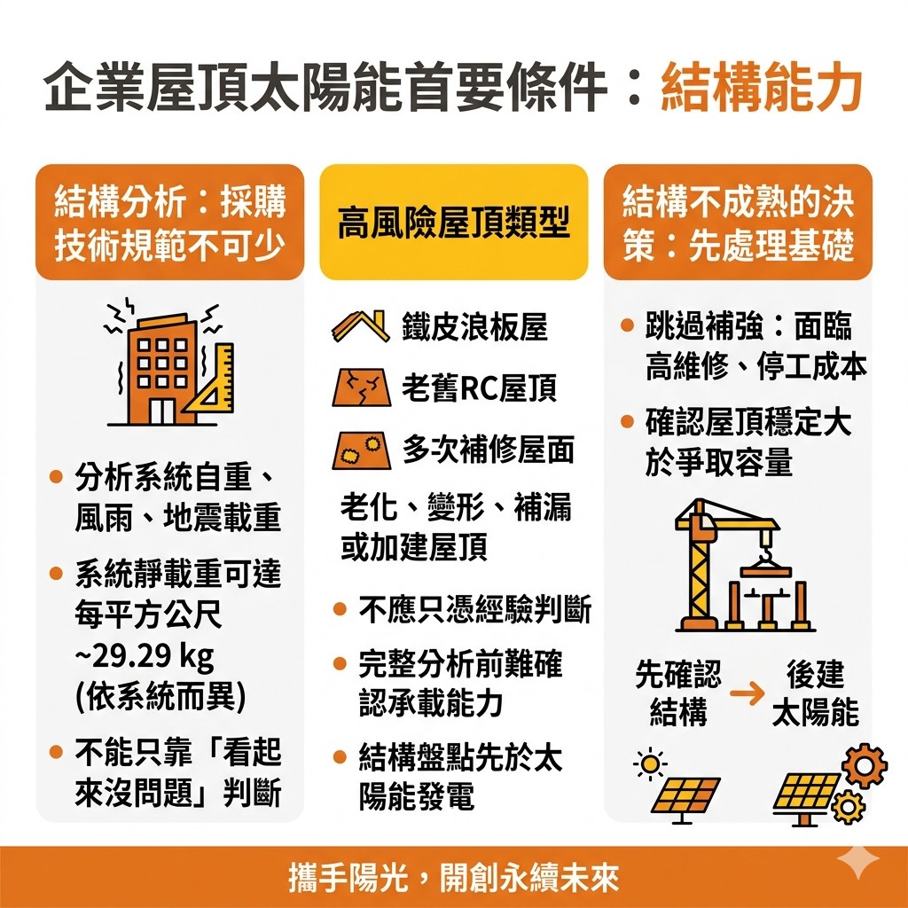 太陽能專家提醒,企業在評估是否需要裝設屋頂太陽能時,第一個需要評估的就是屋頂結構是否足以承受太陽能板重量