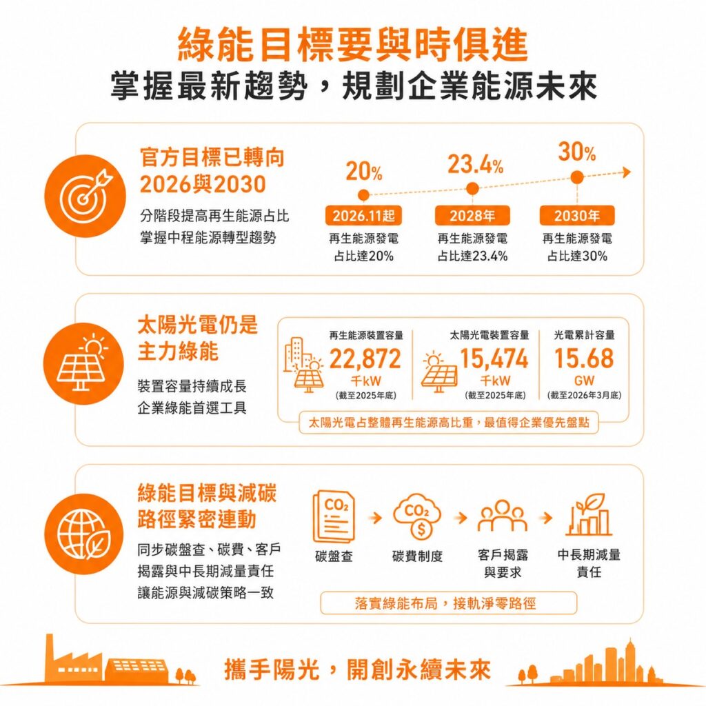 太陽能專家提醒，企業現在在處理綠能時，除了應對眼前需求外，更要提前考慮中長程目標