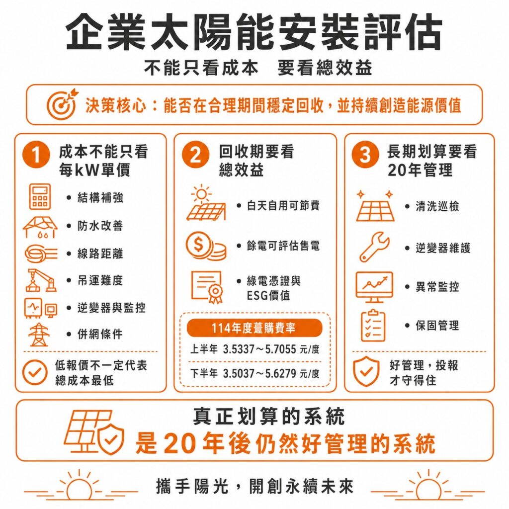 太陽能專家提醒，企業在評估太陽能安裝成本時，需評估整體營運效益