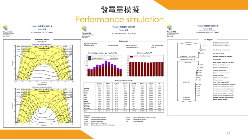 太陽能專家能事前協助模擬發電量，確保太陽能板符合成本效益