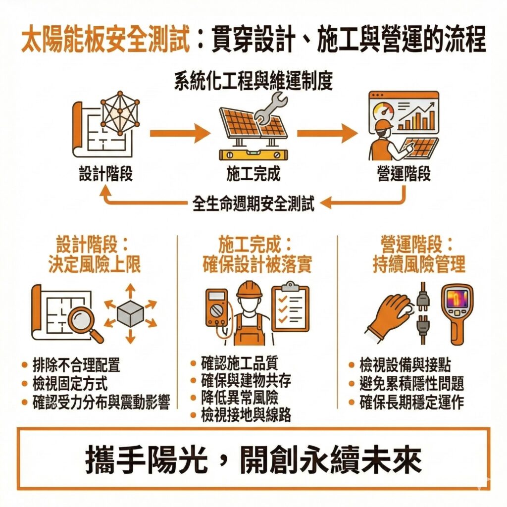 太陽能板的安全測試不能只是完全時做過一次，應該要從設計到後續營運持續運作，才不會出現意外風險