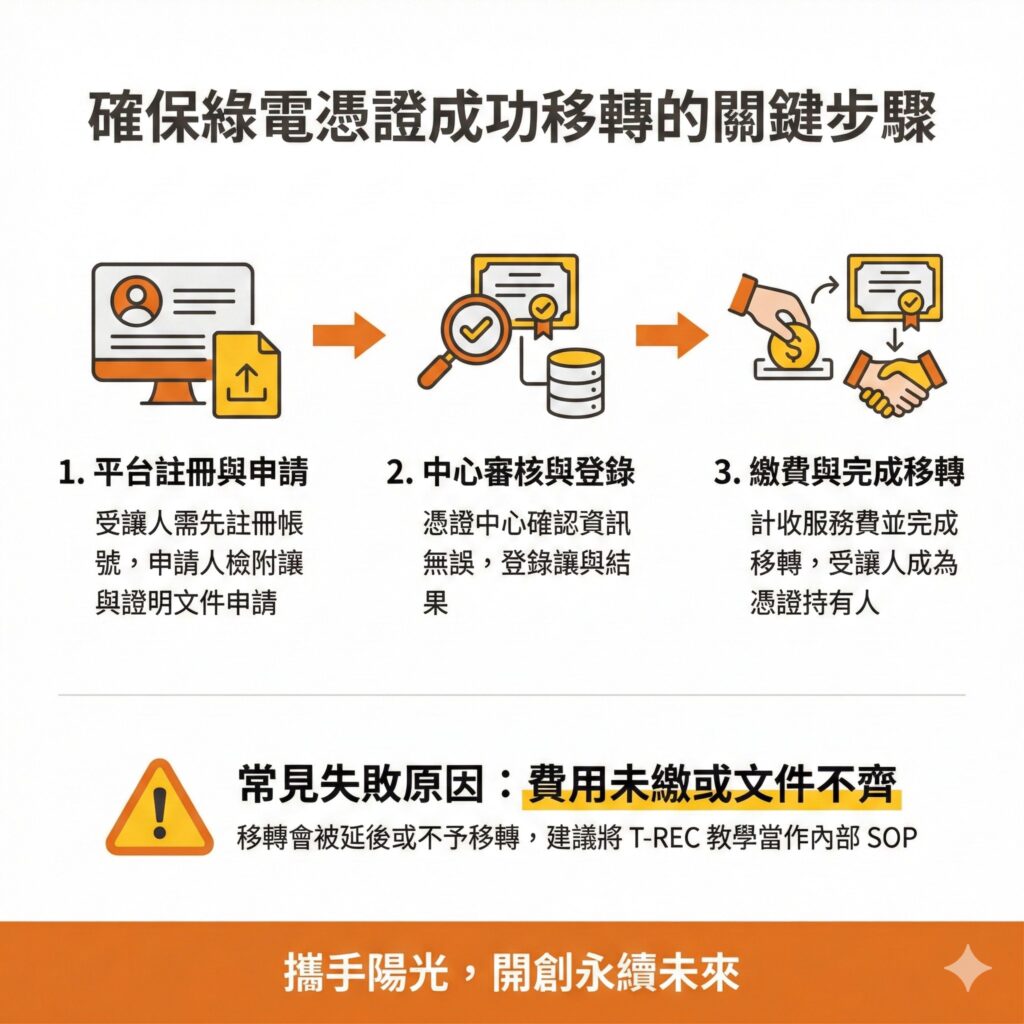 太陽能專家提醒，企業應該直接把T-REC官方公告程序作為內部教學流程，以免延誤交易或交易失敗
