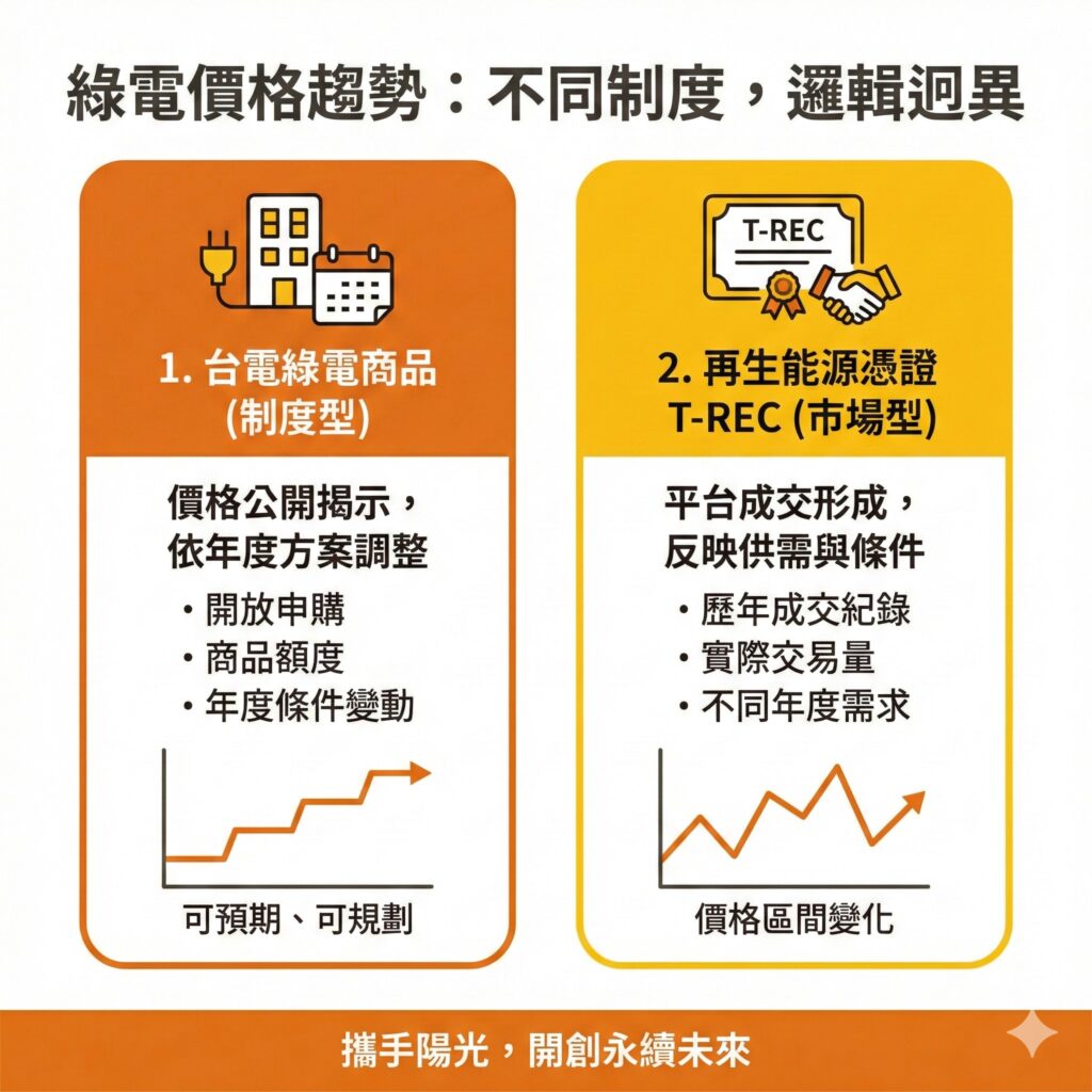 太陽能專家提醒,在台電與T-REC這兩種不同制度的狀況下,購買綠電的價格會有所不同,企業購買前一定要先注意