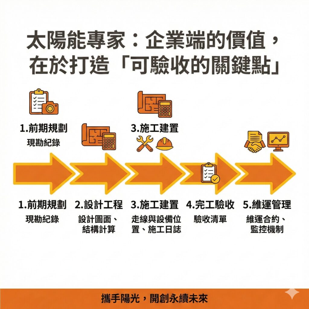 太陽能專家負責系統整合,把開發評估、設計規劃、申請許可、施工監造、系統維運串成單一窗口