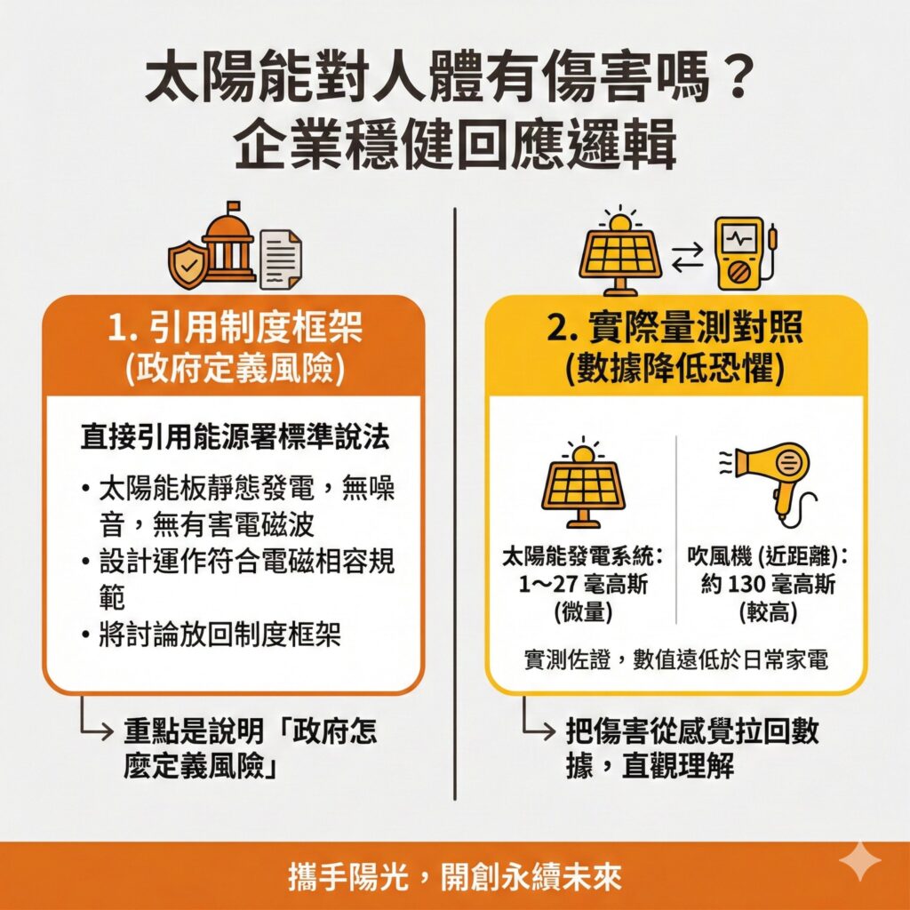 太陽能專家建議,若要回應居民或是員工的疑慮,可以用官方說法搭配實際量測數字最保險
