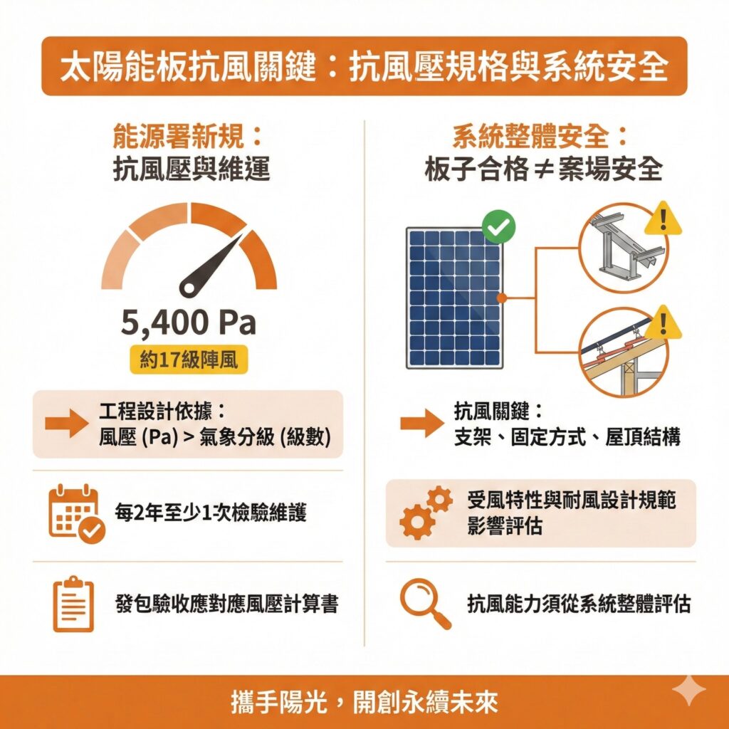 太陽能專家提醒,能源署的太陽能板抗風門檻只是基本要求,還要注意整體系統設計,以及局部是否會出狀況