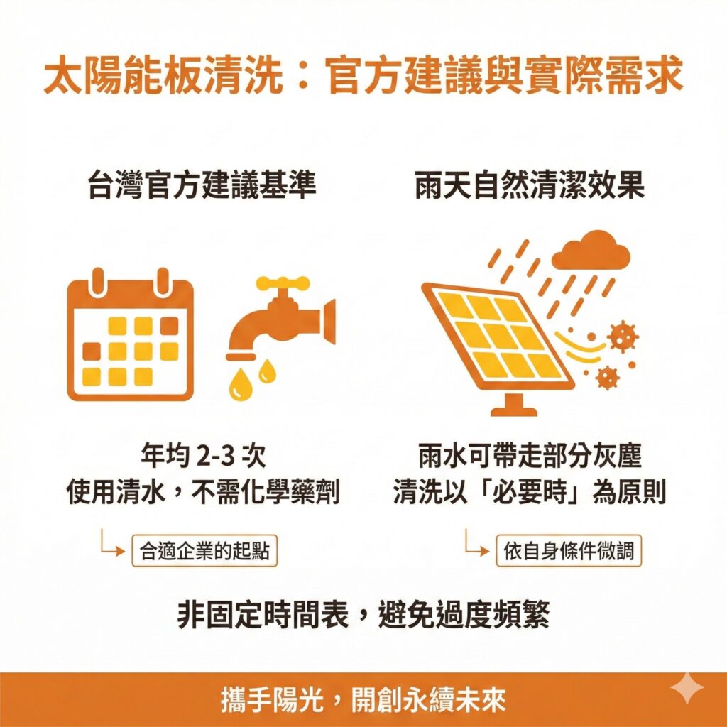 企業的太陽能板如果沒有在落塵特別嚴重的區域,基本上一年洗兩到三次,用清水清洗即可