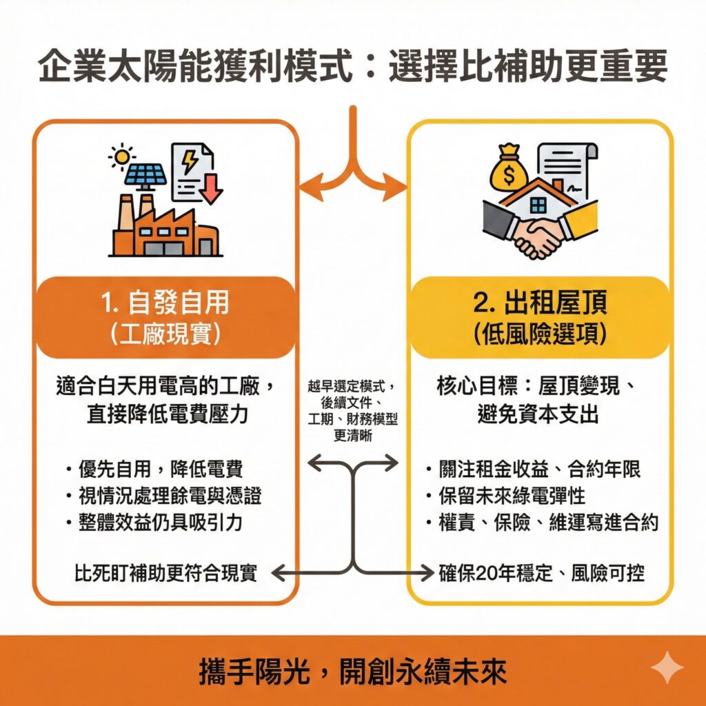企業在決定設置太陽能之前,就要先考慮好要用什麼模式