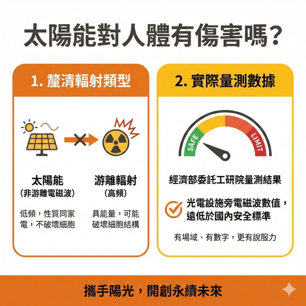 太陽能專家建議,在回答太陽能對人體有傷害嗎這個問題時,要直接拿出數字最具說服力