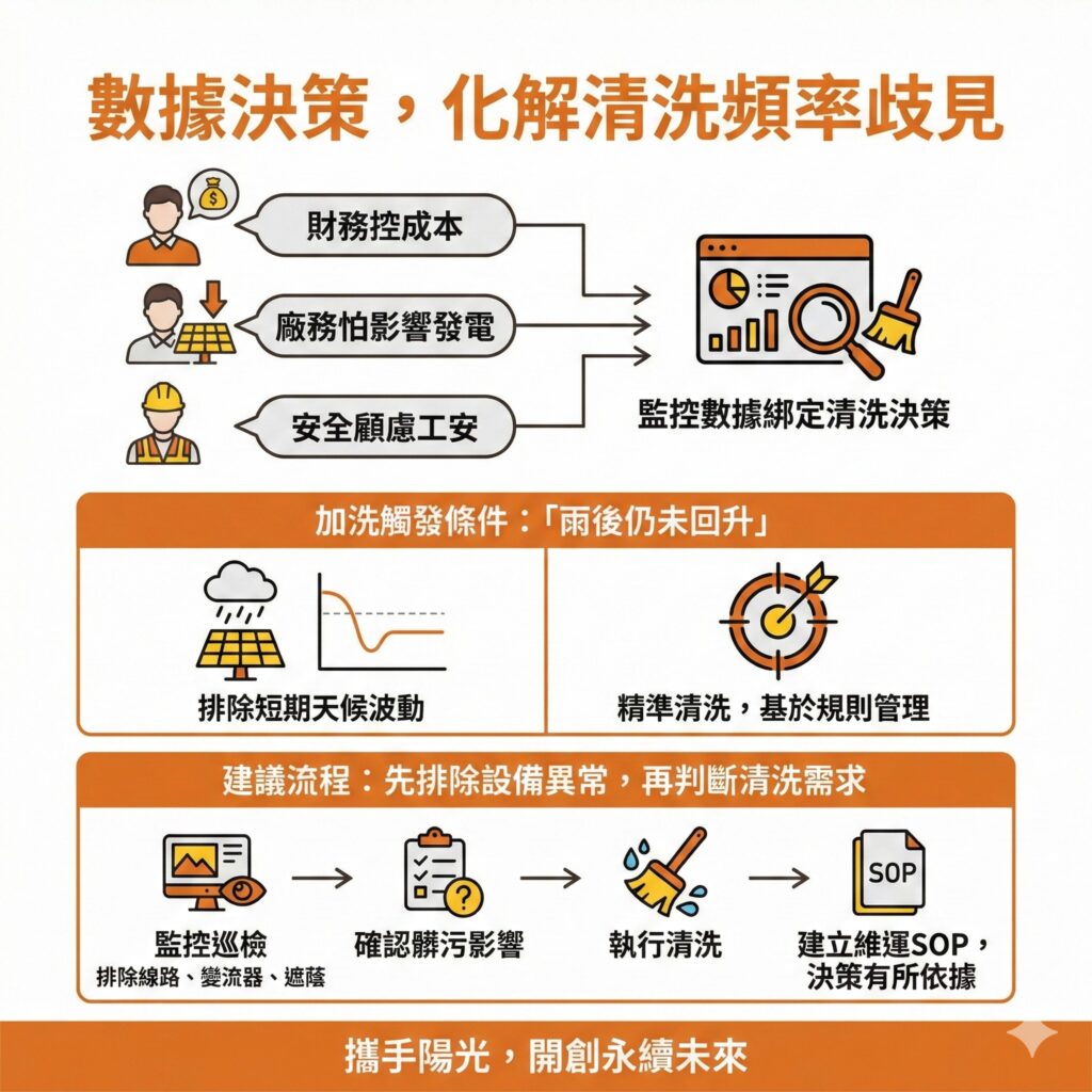 太陽能專家會為企業建立是否需要清洗的判斷SOP,讓企業可以當作內部準則