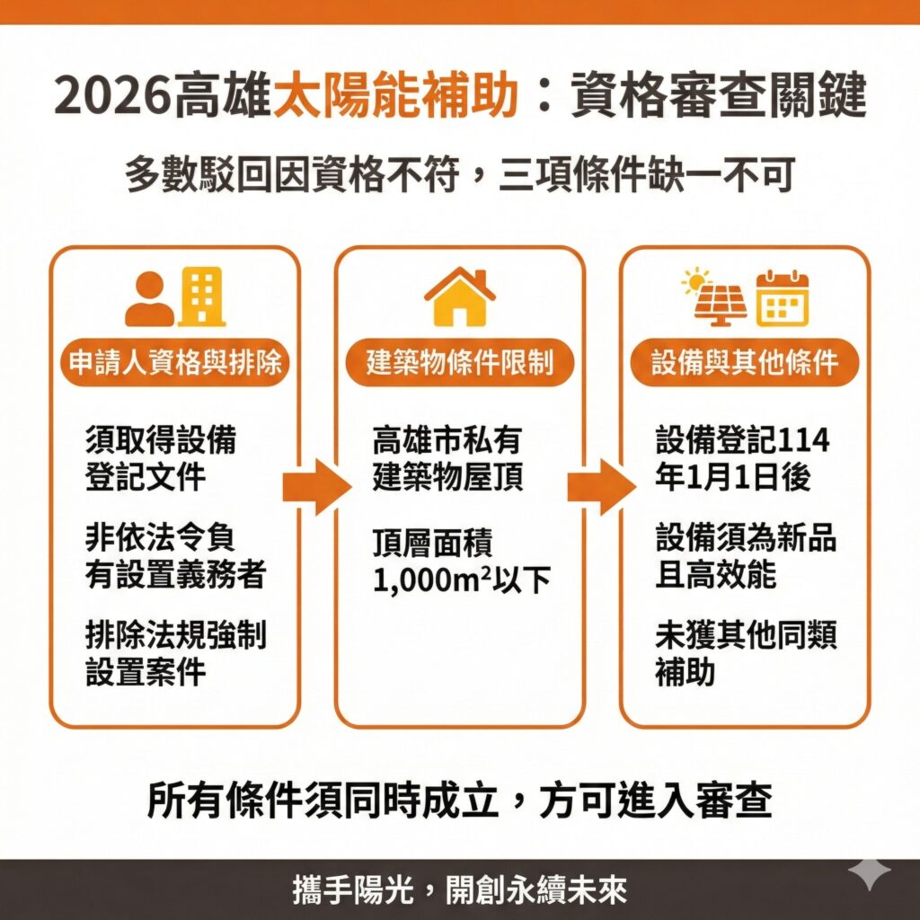 太陽能專家提醒,申請太陽能補助最常退件的原因就是資格不符,請先確認後再送件