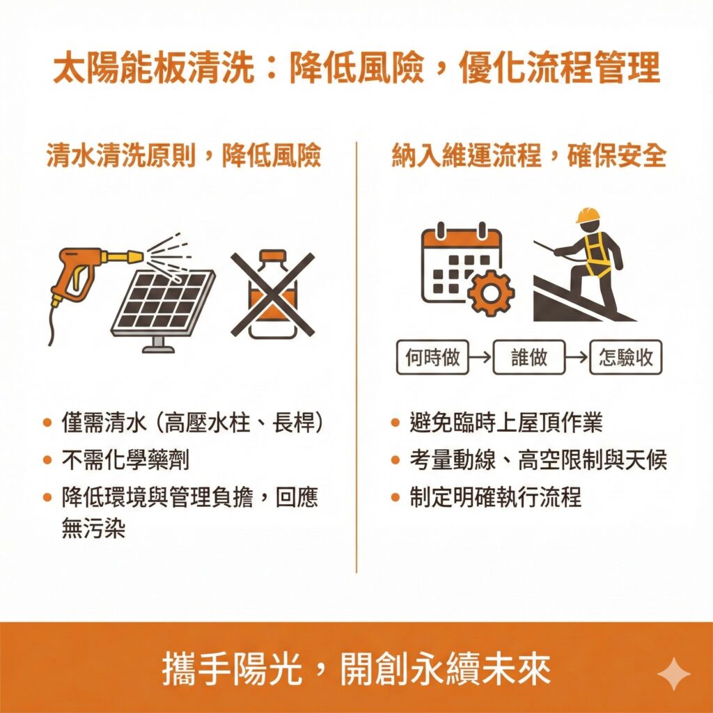 太陽能專家會把清洗太陽能板做成一整套系統化流程,避免工安及汙染風險