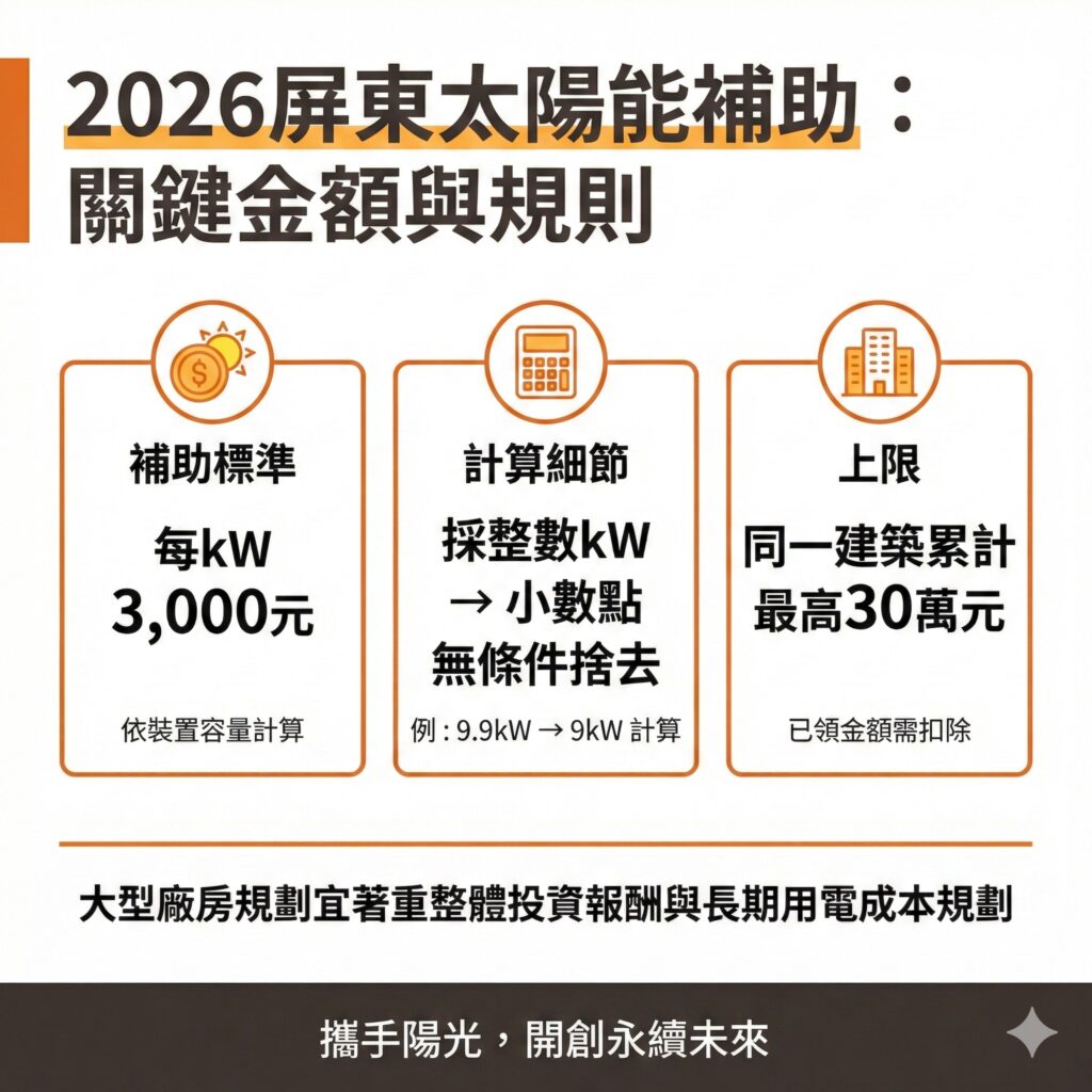 太陽能專家提醒，2026屏東太陽能補助是以一千瓦為一個單位，且有補助上限，企業在申請時須留意