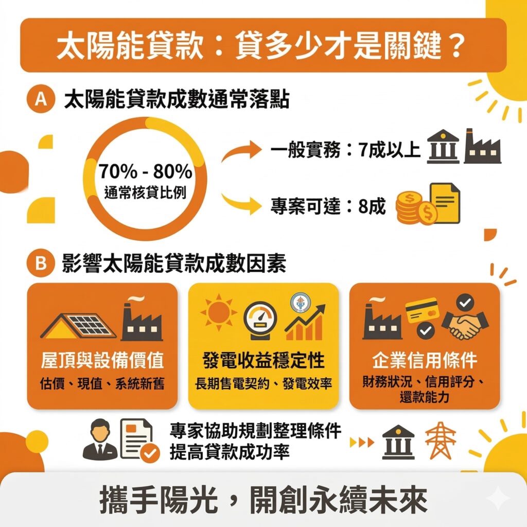 企業在申請太陽能貸款前,可以先諮詢像是太陽能專家這樣的專業團隊,整理相關文件