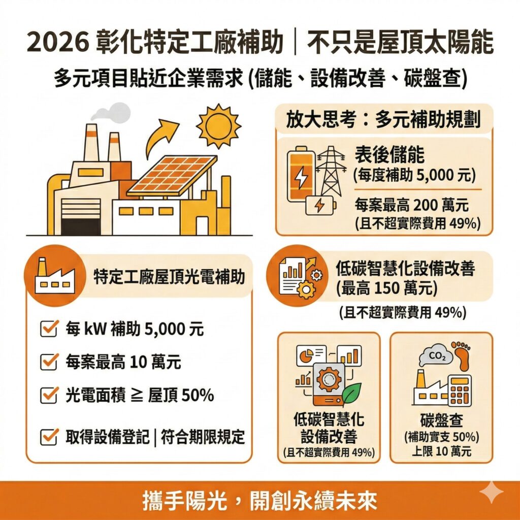 太陽能專家提醒，彰化2026年的太陽能補助不只補助發電，還補助儲能設備、碳盤查等