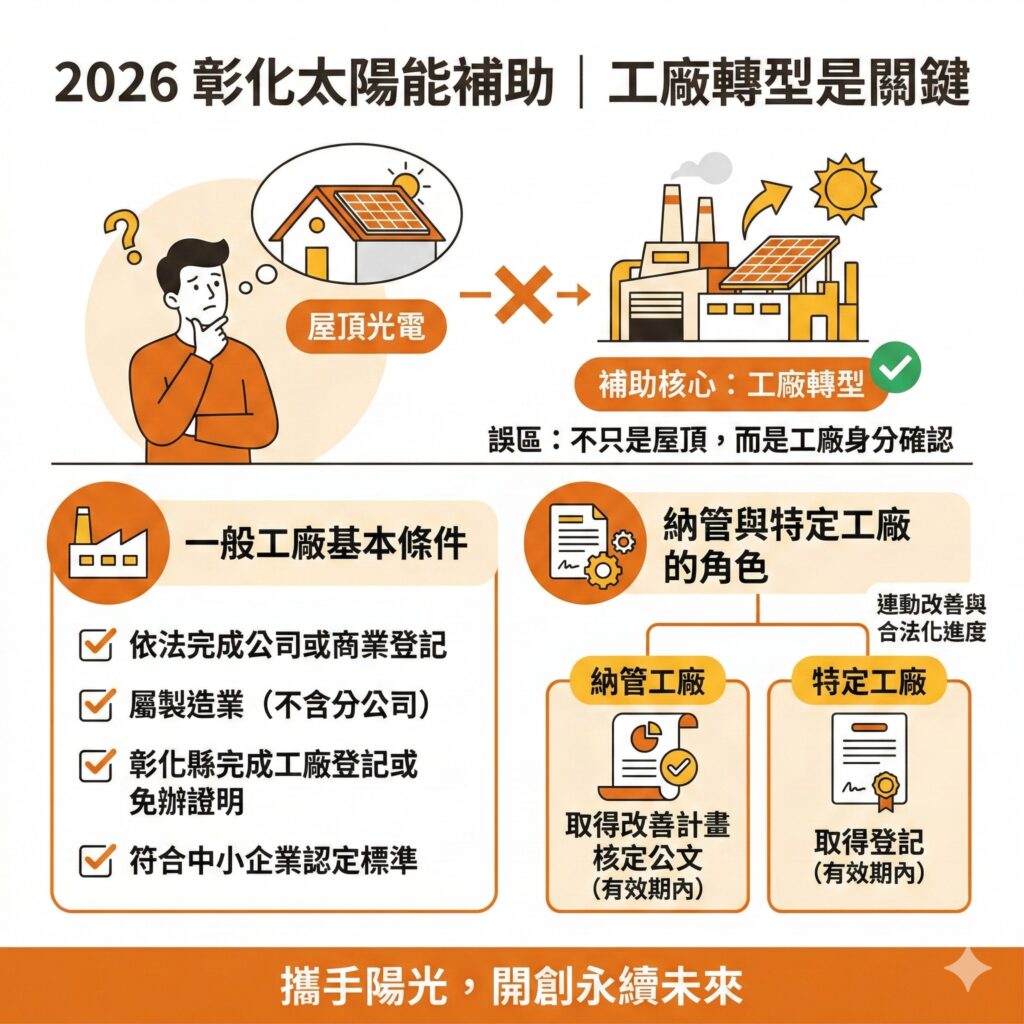彰化工廠在申請2026太陽能補助時要先確認資格