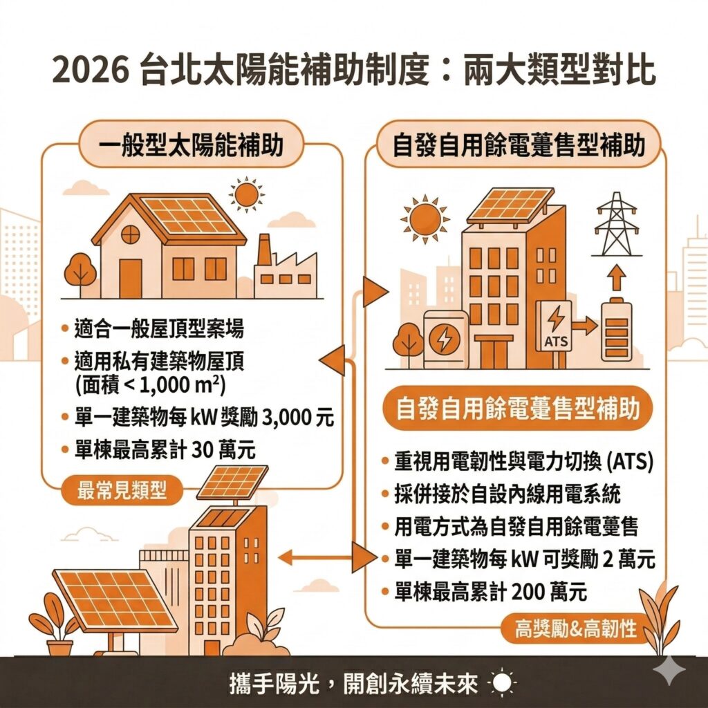 2026台北太陽能補助有不同模式，申請前請務必先找太陽能專家協助評估