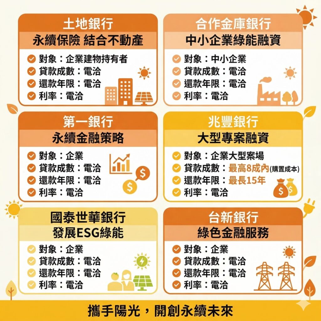 太陽能專家為企業整理提供太陽能貸款的銀行
