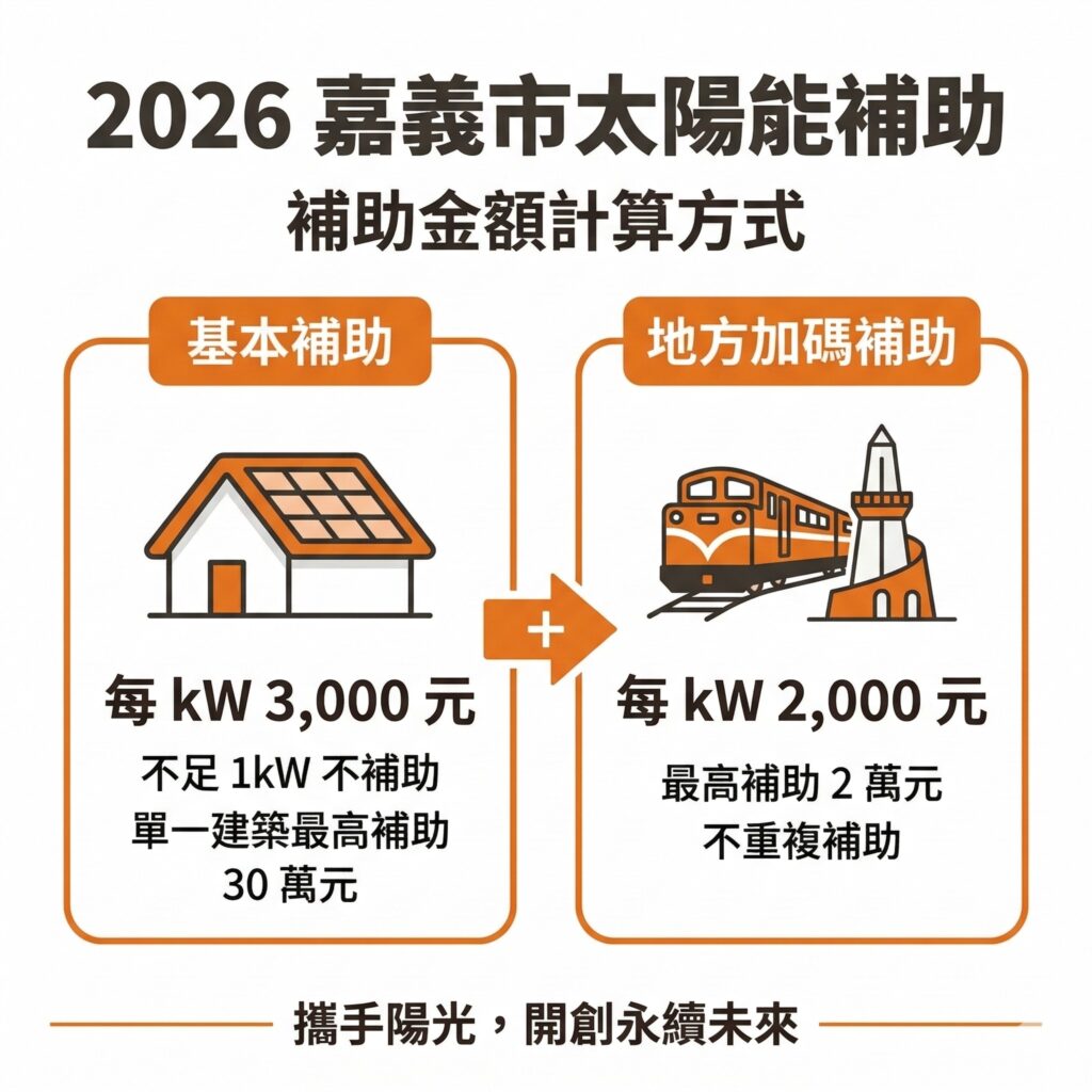 太陽能專家提醒,2026嘉義市太陽能補助除了基本補助外,還有地方額外加碼,但也須符合條件才能申請