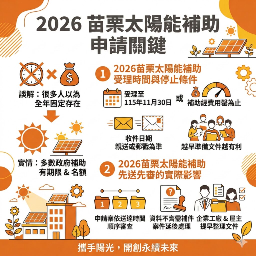 太陽能專家提醒,2026苗栗太陽能補助要特別注意申請時程